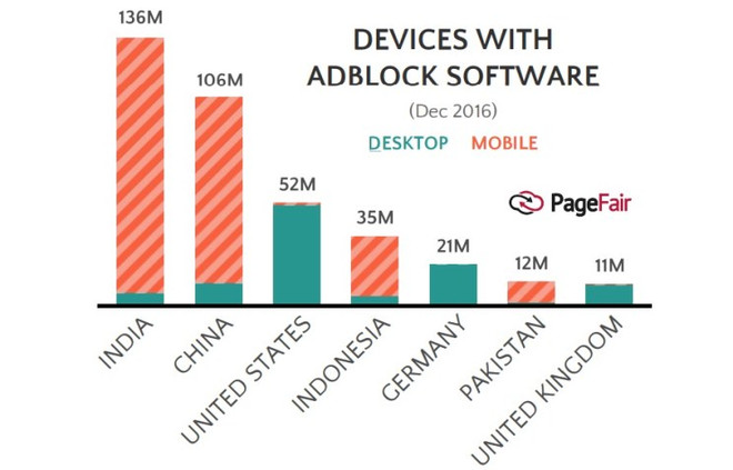 Thực trạng việc chặn quảng cáo trên thiết bị di động toàn cầu ảnh 4