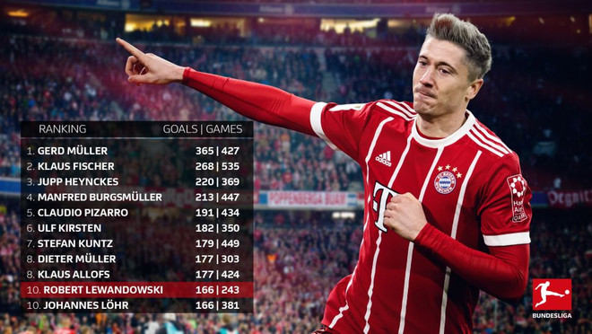 Robert Lewandowski sẽ còn ghi bao nhiêu bàn trong sự nghiệp? ảnh 3