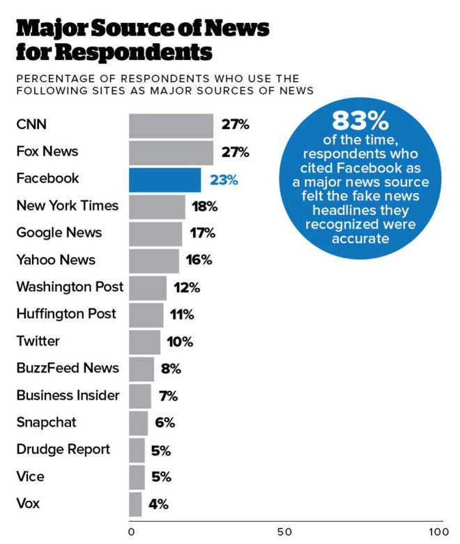 Vấn đề tin tức giả trên toàn cầu thể hiện qua 5 biểu đồ ảnh 6