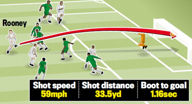 Wayne Rooney lập siêu phẩm từ khoảng cách 30m cho Everton ảnh 3