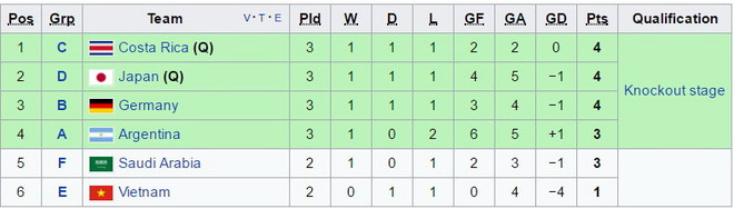 U20 World Cup: 11 đội đã vào vòng 1/8, U20 Việt Nam lâm nguy ảnh 3