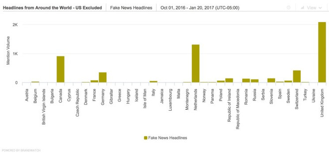 Vấn đề tin tức giả trên toàn cầu thể hiện qua 5 biểu đồ ảnh 3