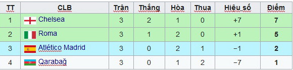 Cục diện bảng A-D Champions League: 7 đội vào vòng knock-out? ảnh 4