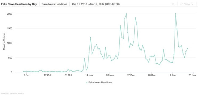 Vấn đề tin tức giả trên toàn cầu thể hiện qua 5 biểu đồ ảnh 2