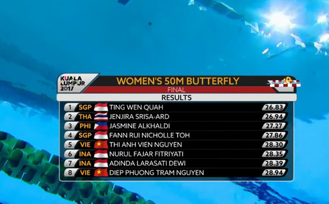 Kém đối thủ vỏn vẹn 2% giây, Ánh Viên để tuột mất huy chương vàng ảnh 2