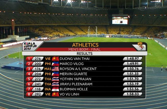 Điền kinh Việt Nam đoạt cú đúp huy chương vàng ở đường chạy 800m ảnh 3