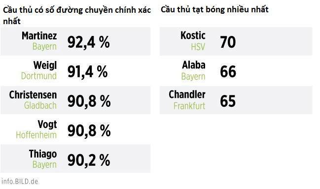Những thống kê đáng chú ý sau giai đoạn lượt đi Bundesliga ảnh 8