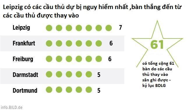 Những thống kê đáng chú ý sau giai đoạn lượt đi Bundesliga ảnh 6