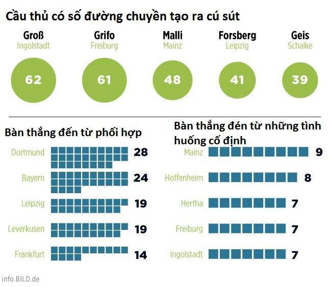Những thống kê đáng chú ý sau giai đoạn lượt đi Bundesliga ảnh 7