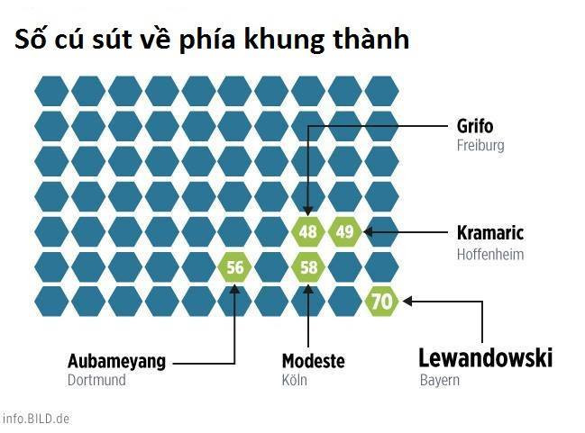 Những thống kê đáng chú ý sau giai đoạn lượt đi Bundesliga ảnh 10