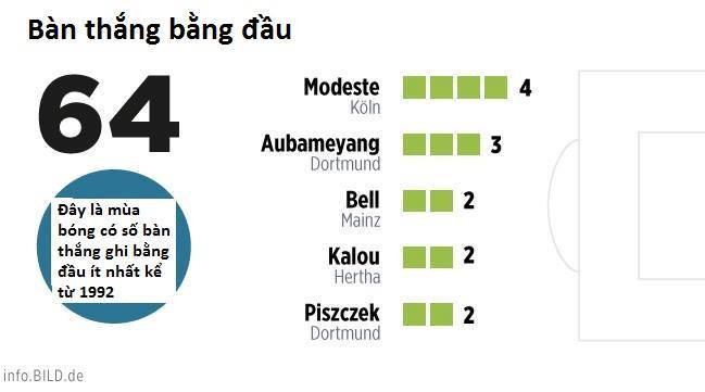 Những thống kê đáng chú ý sau giai đoạn lượt đi Bundesliga ảnh 9