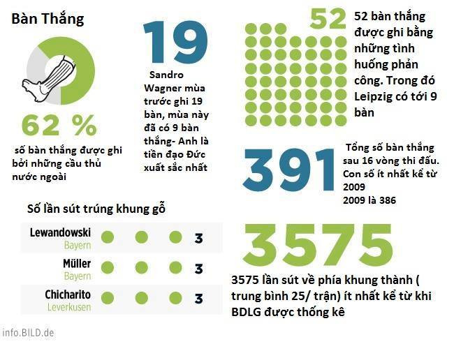 Những thống kê đáng chú ý sau giai đoạn lượt đi Bundesliga ảnh 14