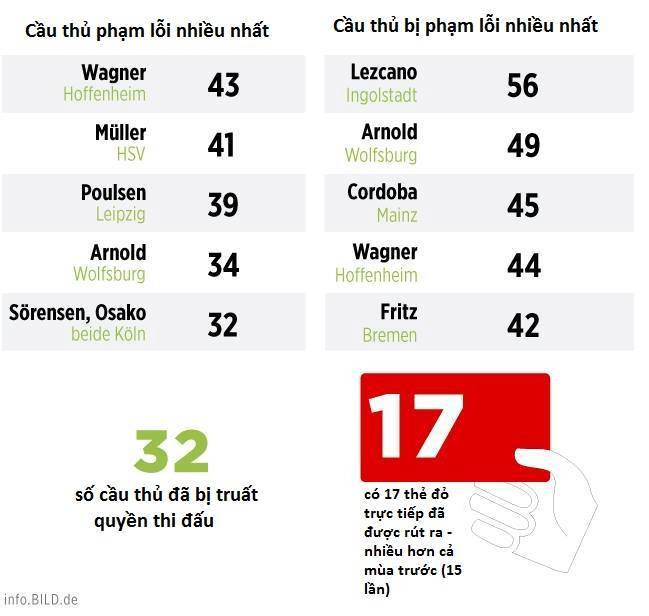 Những thống kê đáng chú ý sau giai đoạn lượt đi Bundesliga ảnh 13