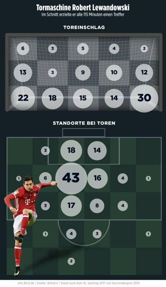 Robert Lewandowski sẽ còn ghi bao nhiêu bàn trong sự nghiệp? ảnh 2