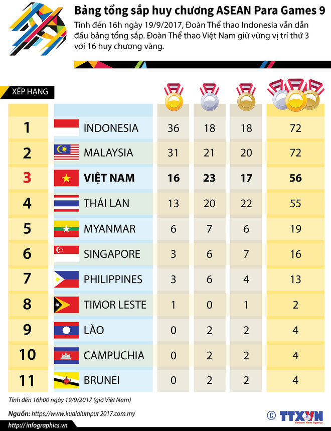 Việt Nam đứng thứ 3 bảng tổng sắp huy chương ASEAN Para Games 9 ảnh 1