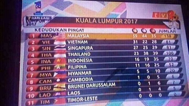 8 quốc gia bị nhầm quốc kỳ ở bảng tổng sắp huy chương SEA Games ảnh 1
