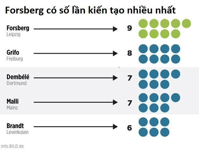Những thống kê đáng chú ý sau giai đoạn lượt đi Bundesliga ảnh 2