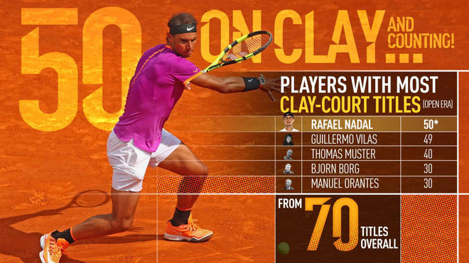 Rafael Nadal hoàn tất cú "Decima" tại Monte Carlo Masters ảnh 3