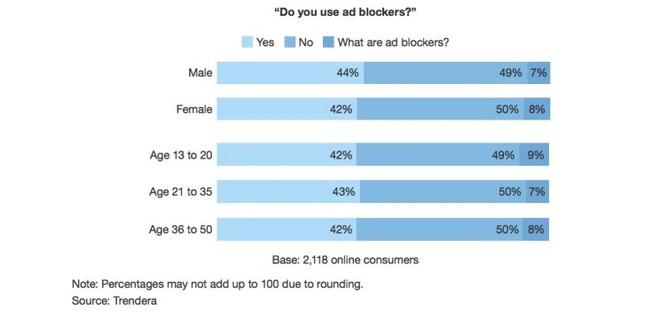 Thực trạng việc chặn quảng cáo trên thiết bị di động toàn cầu ảnh 6