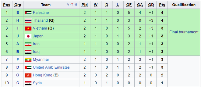 U22 Việt Nam cùng 7 đội bóng đã giành vé dự VCK U23 châu Á ảnh 2