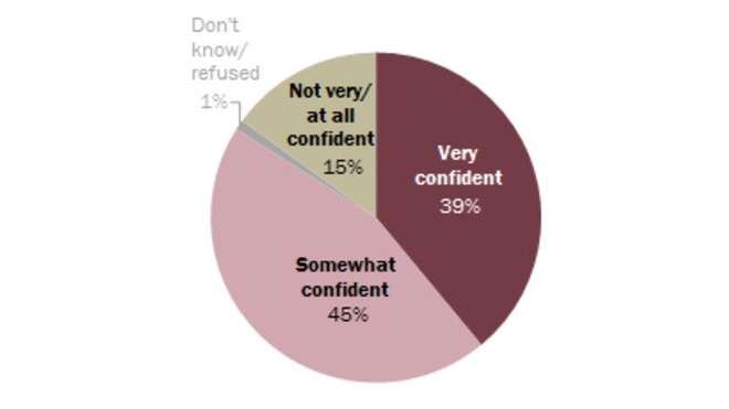 Vấn đề tin tức giả trên toàn cầu thể hiện qua 5 biểu đồ ảnh 4