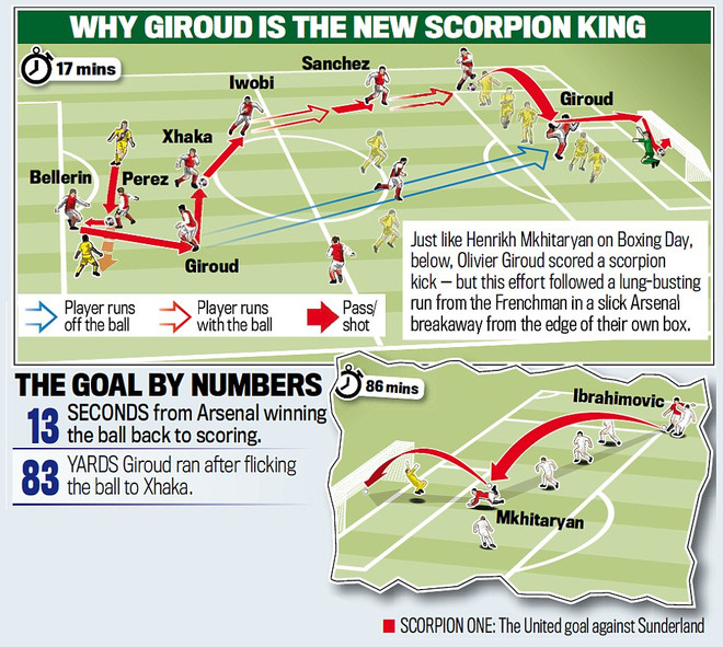 Siêu phẩm kiểu "bọ cạp" tuyệt đỉnh của tiền đạo Olivier Giroud ảnh 2