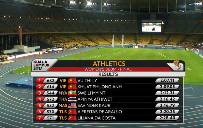 Điền kinh Việt Nam đoạt cú đúp huy chương vàng ở đường chạy 800m ảnh 2