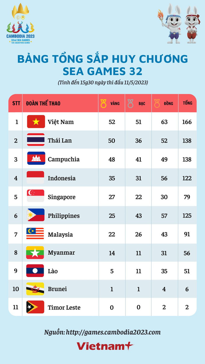 Bảng tổng sắp huy chương SEA Games 32 ngày 11/5: Đua tranh quyết liệt ảnh 2