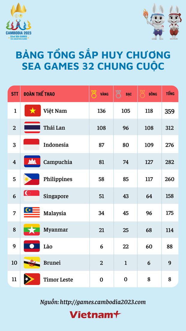 Bảng tổng sắp huy chương SEA Games 32 chung cuộc: Việt Nam đứng đầu ảnh 5