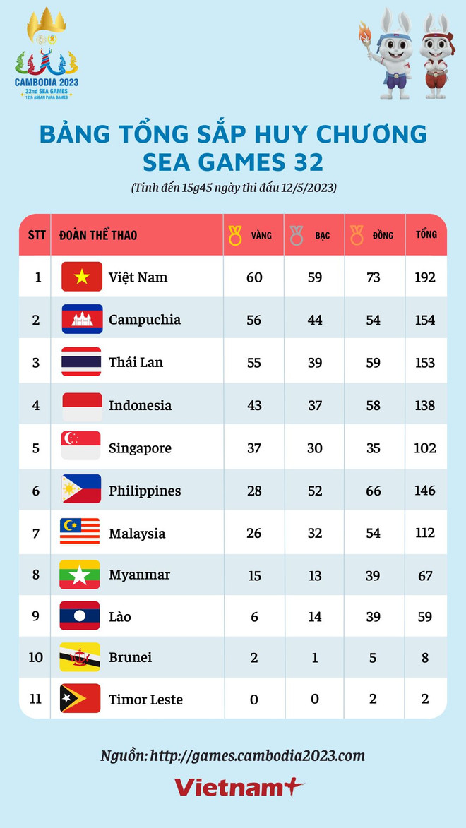 Bảng tổng sắp huy chương SEA Games ngày 12/5: Việt Nam cán mốc 60 HCV ảnh 2