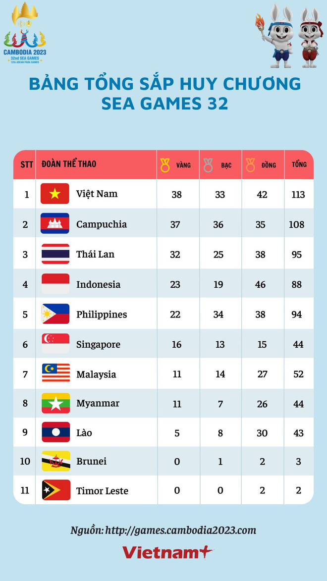 Bảng tổng sắp huy chương SEA Games 32: Việt Nam có 38 HCV, lên số 1 ảnh 2