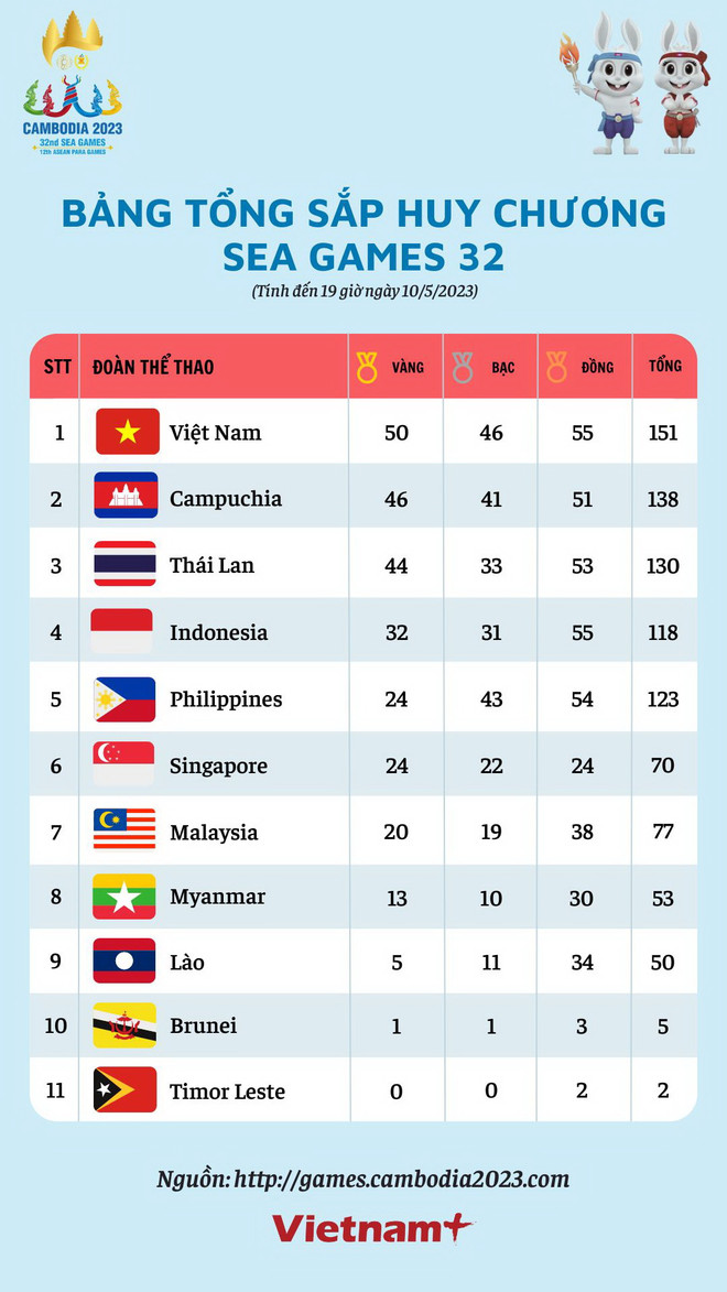 Bảng tổng sắp huy chương SEA Games 32: Việt Nam cán mốc 50 HCV ảnh 2