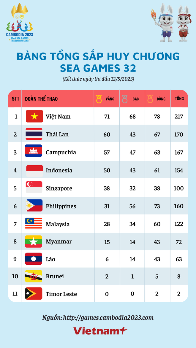 Bảng tổng sắp huy chương SEA Games 32: Việt Nam bỏ xa Thái Lan 11 HCV ảnh 2