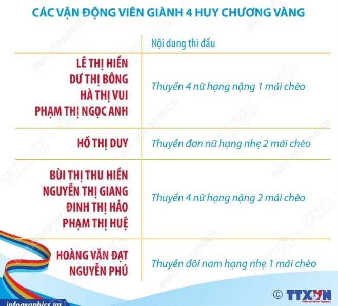 SEA Games 33: Đội tuyển Rowing Việt Nam xuất sắc giành ngôi nhất toàn đoàn 