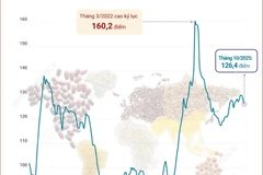 Chỉ số giá lương thực thế giới tiếp tục giảm trong tháng 10 của 2025