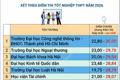 Điểm chuẩn trúng tuyển của một số trường đại học, học viện năm 2026