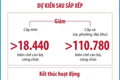 Giảm hơn 18.440 biên chế cán bộ, công chức cấp tỉnh sau sắp xếp 