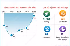 Hệ sinh thái khởi nghiệp Việt Nam lần đầu vào top 50 thế giới