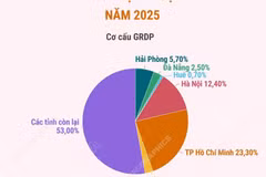 Cơ cấu, tốc độ tăng GRDP của 6 thành phố trực thuộc Trung ương