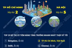 TP Hồ Chí Minh và Hà Nội lọt Top 5 các đô thị tăng trưởng nhanh nhất toàn cầu
