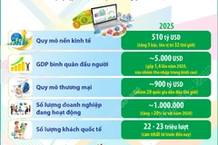 Một số kết quả thực hiện Kế hoạch phát triển kinh tế năm 2025 và 5 năm 2021-2025
