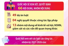 Kỳ họp thứ 10: Xem xét số lượng lập pháp lớn nhất từ đầu nhiệm kỳ