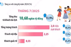 Hà Nội đón hơn 18,3 triệu lượt khách trong 7 tháng của năm 2025