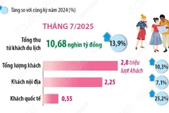 Hà Nội đón hơn 18,3 triệu lượt khách trong 7 tháng của năm 2025