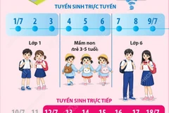 Hà Nội tuyển sinh đầu cấp trực tuyến từ 1-9/7, phân tuyến bằng GIS và AI