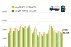 Từ chiều 21/8, giá xăng tăng từ 110-210 đồng mỗi lít