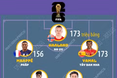 Đội hình xuất phát đắt giá nhất World Cup 2026