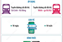 Từ 1/8/2025, Hà Nội thí điểm vé ảo trên 2 tuyến đường sắt đô thị