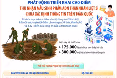 Phát động cao điểm thu nhận mẫu sinh phẩm ADN thân nhân liệt sỹ chưa xác định 