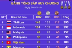 ASEAN Para Games 13: Việt Nam giữ vững vị trí thứ 5 sau ngày thi đấu 24/1